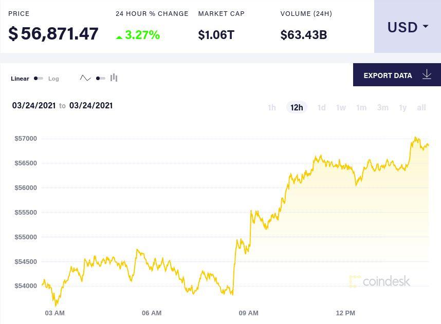 Биткоин установил новый рекорд после покупки tesla криптовалюты на 1 5 млрд