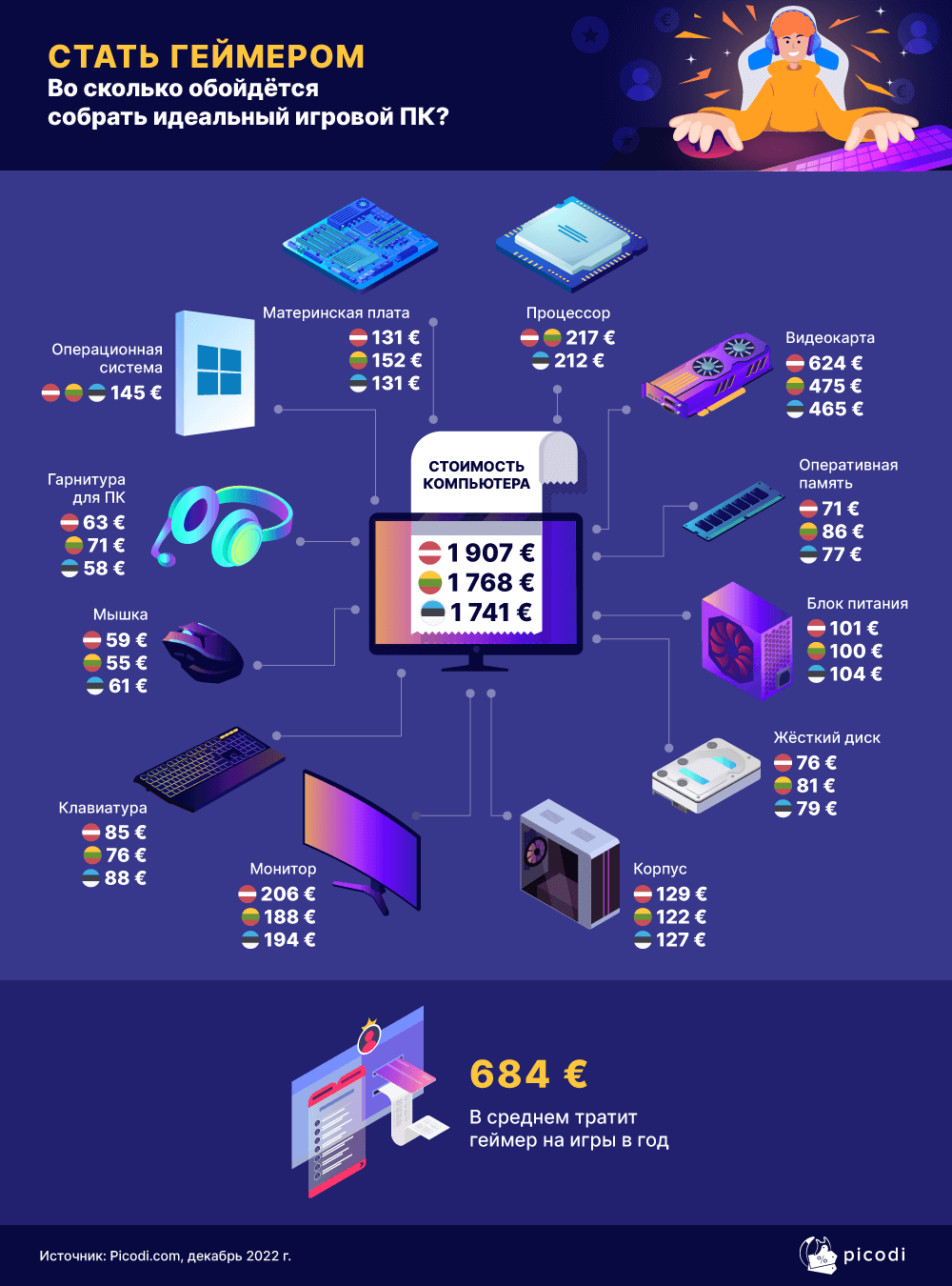 Сборка игрового компьютера